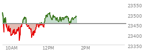 At 12:45 PM EST, the Nasdaq last traded at 23486.094,  up 32.002 points or 0.14%, which is 41.2 points below the open, 113.76 points above the low of the day, and 42.43 points below the high of the day