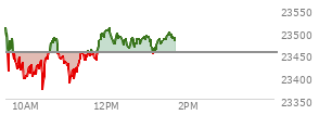 At 12:47 PM EST, the Nasdaq last traded at 23482.082,  up 27.99 points or 0.12%, which is 45.21 points below the open, 109.75 points above the low of the day, and 46.44 points below the high of the day