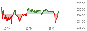 At 01:13 PM EST, the Nasdaq last traded at 23460.915,  up 6.823 points or 0.03%, which is 66.38 points below the open, 88.58 points above the low of the day, and 67.61 points below the high of the day