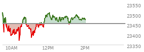 At 01:23 PM EST, the Nasdaq last traded at 23479.115,  up 25.023 points or 0.11%, which is 48.18 points below the open, 106.78 points above the low of the day, and 49.41 points below the high of the day