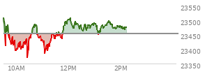 At 01:27 PM EST, the Nasdaq last traded at 23481.417,  up 27.325 points or 0.12%, which is 45.88 points below the open, 109.08 points above the low of the day, and 47.11 points below the high of the day
