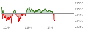 At 01:37 PM EST, the Nasdaq last traded at 23489.681,  up 35.589 points or 0.15%, which is 37.61 points below the open, 117.35 points above the low of the day, and 38.85 points below the high of the day