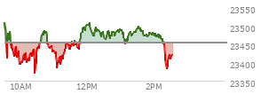 At 01:43 PM EST, the Nasdaq last traded at 23475.664,  up 21.572 points or 0.09%, which is 51.63 points below the open, 103.33 points above the low of the day, and 52.86 points below the high of the day