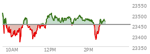 At 02:07 PM EST, the Nasdaq last traded at 23476.794,  up 22.702 points or 0.10%, which is 50.5 points below the open, 104.46 points above the low of the day, and 51.73 points below the high of the day