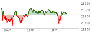 At 02:27 PM EST, the Nasdaq last traded at 23412.633,  down 41.459 points or -0.18%, which is 114.66 points below the open, 40.3 points above the low of the day, and 115.89 points below the high of the day