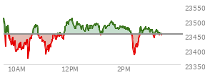 At 02:43 PM EST, the Nasdaq last traded at 23465.731,  up 11.639 points or 0.05%, which is 61.56 points below the open, 93.4 points above the low of the day, and 62.8 points below the high of the day