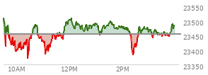 At 03:03 PM EST, the Nasdaq last traded at 23467.227,  up 13.135 points or 0.06%, which is 60.07 points below the open, 94.89 points above the low of the day, and 61.3 points below the high of the day