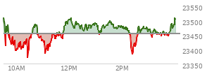 At 03:55 PM EST, the Nasdaq last traded at 23486.954,  up 32.862 points or 0.14%, which is 40.34 points below the open, 114.62 points above the low of the day, and 41.57 points below the high of the day