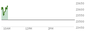 At 09:33 AM EST, the Nasdaq last traded at 23603.681,  up 98.545 points or 0.42%, which is 35.91 points above the open, 37.31 points above the low of the day, and 21.7 points below the high of the day