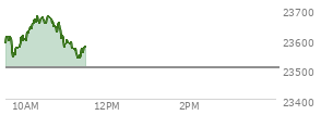 At 10:33 AM EST, the Nasdaq last traded at 23677.422,  up 172.286 points or 0.73%, which is 109.65 points above the open, 148.57 points above the low of the day, and 1.74 points below the high of the day