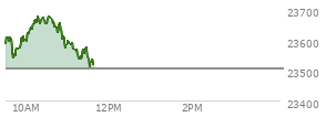 At 10:51 AM EST, the Nasdaq last traded at 23634.754,  up 129.618 points or 0.55%, which is 66.98 points above the open, 105.91 points above the low of the day, and 45.28 points below the high of the day