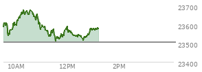 At 11:29 AM EST, the Nasdaq last traded at 23546.868,  up 41.732 points or 0.18%, which is 20.9 points below the open, 18.02 points above the low of the day, and 133.16 points below the high of the day