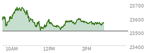 At 01:13 PM EST, the Nasdaq last traded at 23579.687,  up 74.551 points or 0.32%, which is 11.92 points above the open, 73.69 points above the low of the day, and 100.34 points below the high of the day