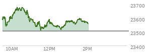 At 01:13 PM EST, the Nasdaq last traded at 23579.687,  up 74.551 points or 0.32%, which is 11.92 points above the open, 73.69 points above the low of the day, and 100.34 points below the high of the day