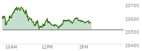 At 01:33 PM EST, the Nasdaq last traded at 23586.431,  up 81.295 points or 0.35%, which is 18.66 points above the open, 80.43 points above the low of the day, and 93.6 points below the high of the day