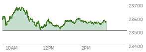 At 02:11 PM EST, the Nasdaq last traded at 23566.739,  up 61.603 points or 0.26%, which is 1.03 points below the open, 60.74 points above the low of the day, and 113.29 points below the high of the day