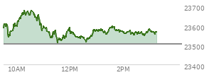 At 02:27 PM EST, the Nasdaq last traded at 23567.631,  up 62.495 points or 0.27%, which is 0.14 points below the open, 61.63 points above the low of the day, and 112.4 points below the high of the day