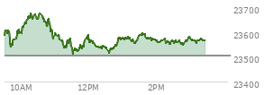 At 02:31 PM EST, the Nasdaq last traded at 23562.362,  up 57.226 points or 0.24%, which is 5.41 points below the open, 56.36 points above the low of the day, and 117.67 points below the high of the day
