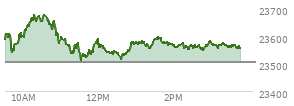 At 02:55 PM EST, the Nasdaq last traded at 23570.335,  up 65.199 points or 0.28%, which is 2.56 points above the open, 64.33 points above the low of the day, and 109.7 points below the high of the day