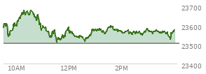 At 03:23 PM EST, the Nasdaq last traded at 23566.143,  up 61.007 points or 0.26%, which is 1.63 points below the open, 60.14 points above the low of the day, and 113.89 points below the high of the day