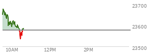 On December 05, 2025, the Nasdaq ended at 23578.128,  up 72.992 points or 0.31%, which was 10.36 points above the open, 72.13 points above the low of the day, and 101.9 points below the high of the day