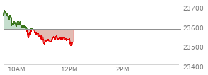 On December 05, 2025, the Nasdaq ended at 23578.128,  up 72.992 points or 0.31%, which was 10.36 points above the open, 72.13 points above the low of the day, and 101.9 points below the high of the day