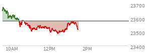 On December 05, 2025, the Nasdaq ended at 23578.128,  up 72.992 points or 0.31%, which was 10.36 points above the open, 72.13 points above the low of the day, and 101.9 points below the high of the day