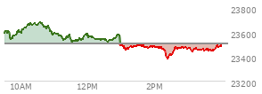 On December 05, 2025, the Nasdaq ended at 23578.128,  up 72.992 points or 0.31%, which was 10.36 points above the open, 72.13 points above the low of the day, and 101.9 points below the high of the day