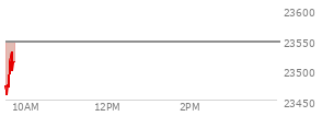 On December 05, 2025, the Nasdaq ended at 23578.128,  up 72.992 points or 0.31%, which was 10.36 points above the open, 72.13 points above the low of the day, and 101.9 points below the high of the day