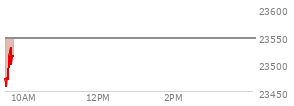 On December 05, 2025, the Nasdaq ended at 23578.128,  up 72.992 points or 0.31%, which was 10.36 points above the open, 72.13 points above the low of the day, and 101.9 points below the high of the day