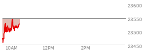 On December 05, 2025, the Nasdaq ended at 23578.128,  up 72.992 points or 0.31%, which was 10.36 points above the open, 72.13 points above the low of the day, and 101.9 points below the high of the day