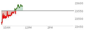 On December 05, 2025, the Nasdaq ended at 23578.128,  up 72.992 points or 0.31%, which was 10.36 points above the open, 72.13 points above the low of the day, and 101.9 points below the high of the day