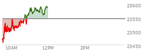 On December 05, 2025, the Nasdaq ended at 23578.128,  up 72.992 points or 0.31%, which was 10.36 points above the open, 72.13 points above the low of the day, and 101.9 points below the high of the day