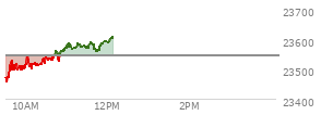 On December 05, 2025, the Nasdaq ended at 23578.128,  up 72.992 points or 0.31%, which was 10.36 points above the open, 72.13 points above the low of the day, and 101.9 points below the high of the day