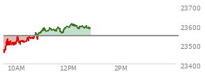 On December 05, 2025, the Nasdaq ended at 23578.128,  up 72.992 points or 0.31%, which was 10.36 points above the open, 72.13 points above the low of the day, and 101.9 points below the high of the day
