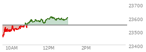 On December 05, 2025, the Nasdaq ended at 23578.128,  up 72.992 points or 0.31%, which was 10.36 points above the open, 72.13 points above the low of the day, and 101.9 points below the high of the day