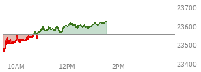 On December 05, 2025, the Nasdaq ended at 23578.128,  up 72.992 points or 0.31%, which was 10.36 points above the open, 72.13 points above the low of the day, and 101.9 points below the high of the day