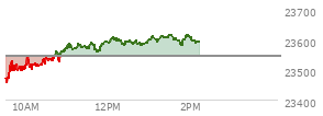 On December 05, 2025, the Nasdaq ended at 23578.128,  up 72.992 points or 0.31%, which was 10.36 points above the open, 72.13 points above the low of the day, and 101.9 points below the high of the day