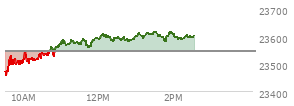 On December 05, 2025, the Nasdaq ended at 23578.128,  up 72.992 points or 0.31%, which was 10.36 points above the open, 72.13 points above the low of the day, and 101.9 points below the high of the day