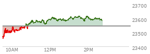 On December 05, 2025, the Nasdaq ended at 23578.128,  up 72.992 points or 0.31%, which was 10.36 points above the open, 72.13 points above the low of the day, and 101.9 points below the high of the day