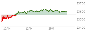 On December 05, 2025, the Nasdaq ended at 23578.128,  up 72.992 points or 0.31%, which was 10.36 points above the open, 72.13 points above the low of the day, and 101.9 points below the high of the day