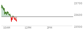 At 09:37 AM EST, the Nasdaq last traded at 23654.421,  up 76.293 points or 0.32%, which is 16.2 points above the open, 16.2 points above the low of the day, and 44.51 points below the high of the day