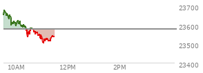 At 10:09 AM EST, the Nasdaq last traded at 23615.899,  up 37.771 points or 0.16%, which is 22.32 points below the open, 36.02 points above the low of the day, and 83.03 points below the high of the day