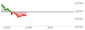 At 10:43 AM EST, the Nasdaq last traded at 23562.152,  down 15.976 points or -0.07%, which is 76.07 points below the open, 30.53 points above the low of the day, and 136.78 points below the high of the day