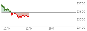 At 10:45 AM EST, the Nasdaq last traded at 23553.055,  down 25.073 points or -0.11%, which is 85.16 points below the open, 21.43 points above the low of the day, and 145.88 points below the high of the day