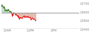 At 11:19 AM EST, the Nasdaq last traded at 23516.764,  down 61.364 points or -0.26%, which is 121.45 points below the open, 11.25 points above the low of the day, and 182.17 points below the high of the day