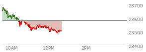 At 11:33 AM EST, the Nasdaq last traded at 23532.48,  down 45.648 points or -0.19%, which is 105.74 points below the open, 26.96 points above the low of the day, and 166.45 points below the high of the day