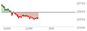 At 11:43 AM EST, the Nasdaq last traded at 23532.579,  down 45.549 points or -0.19%, which is 105.64 points below the open, 27.06 points above the low of the day, and 166.35 points below the high of the day