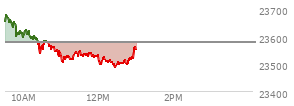 At 12:01 PM EST, the Nasdaq last traded at 23511.323,  down 66.805 points or -0.28%, which is 126.89 points below the open, 5.81 points above the low of the day, and 187.61 points below the high of the day