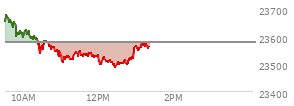 At 12:09 PM EST, the Nasdaq last traded at 23524.644,  down 53.484 points or -0.23%, which is 113.57 points below the open, 32.49 points above the low of the day, and 174.29 points below the high of the day